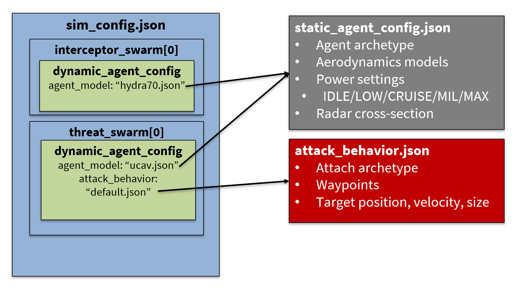 Simulation config files