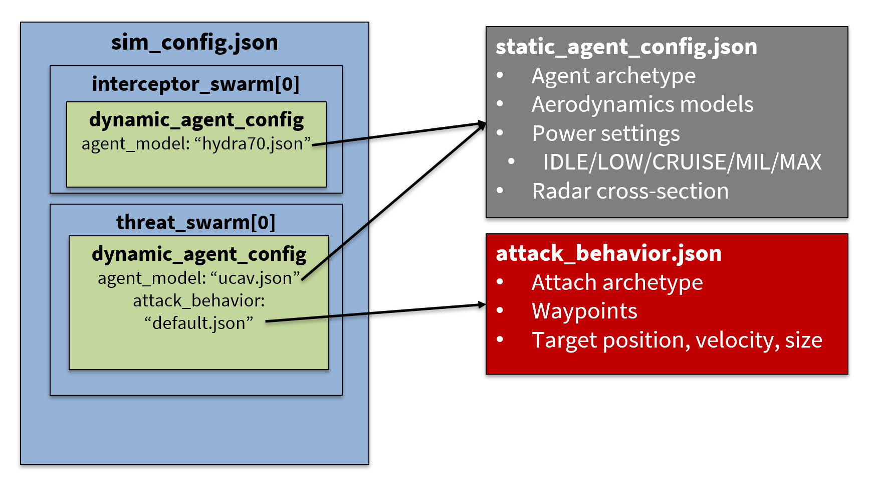 Simulation configuration files