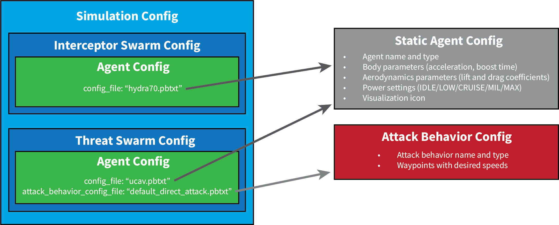Simulation configuration files
