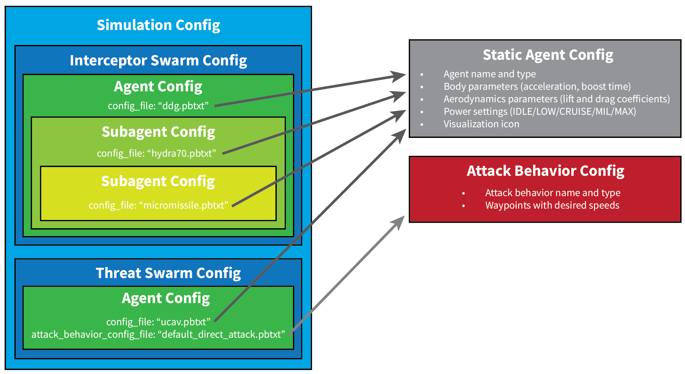 Simulation configuration files