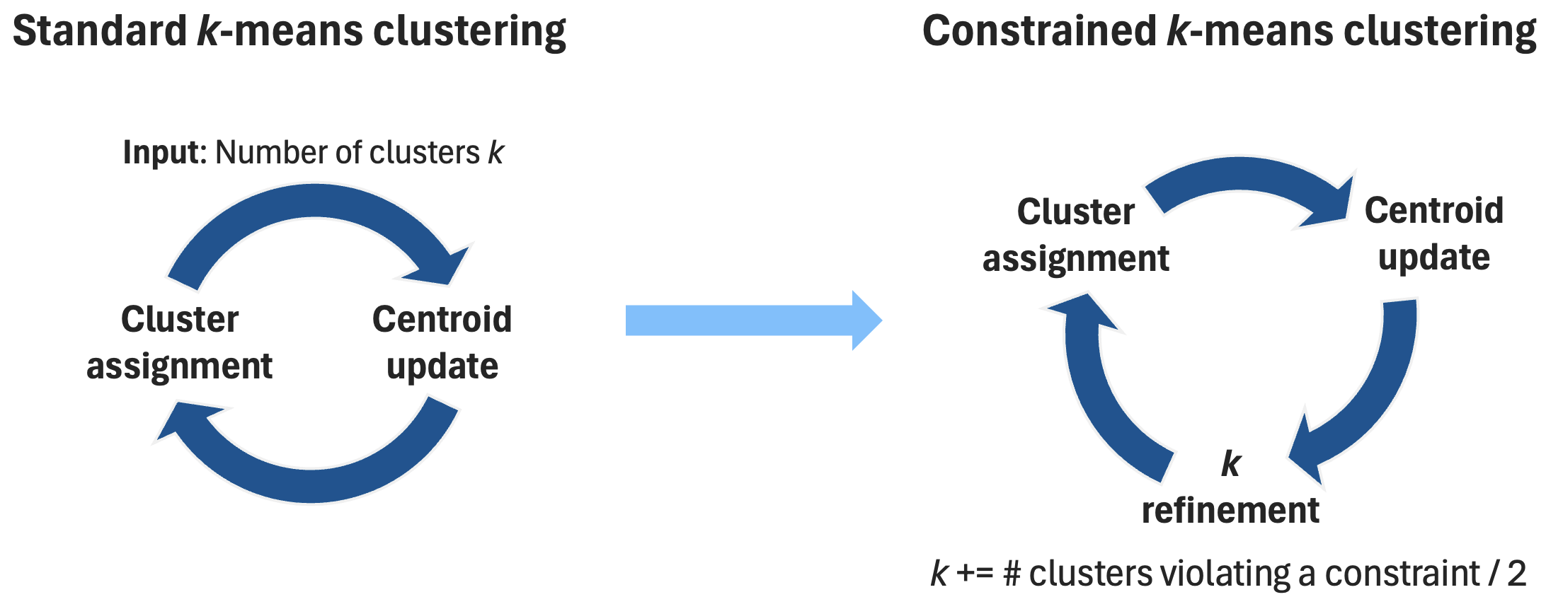 Constrained k-means clustering