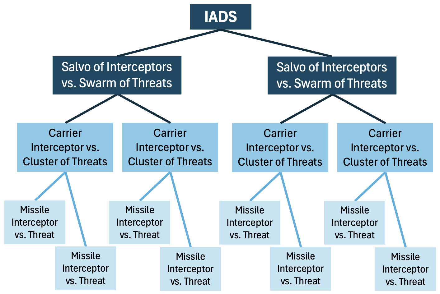 Hierarchical command structure