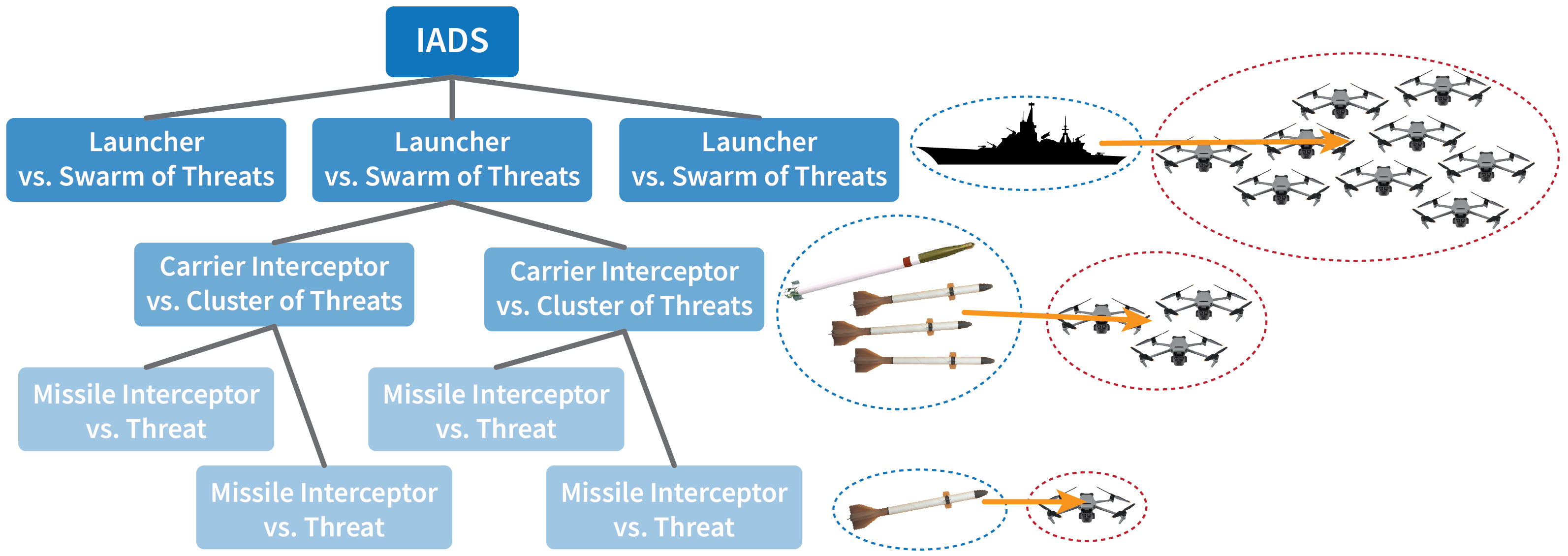 Hierarchical command structure