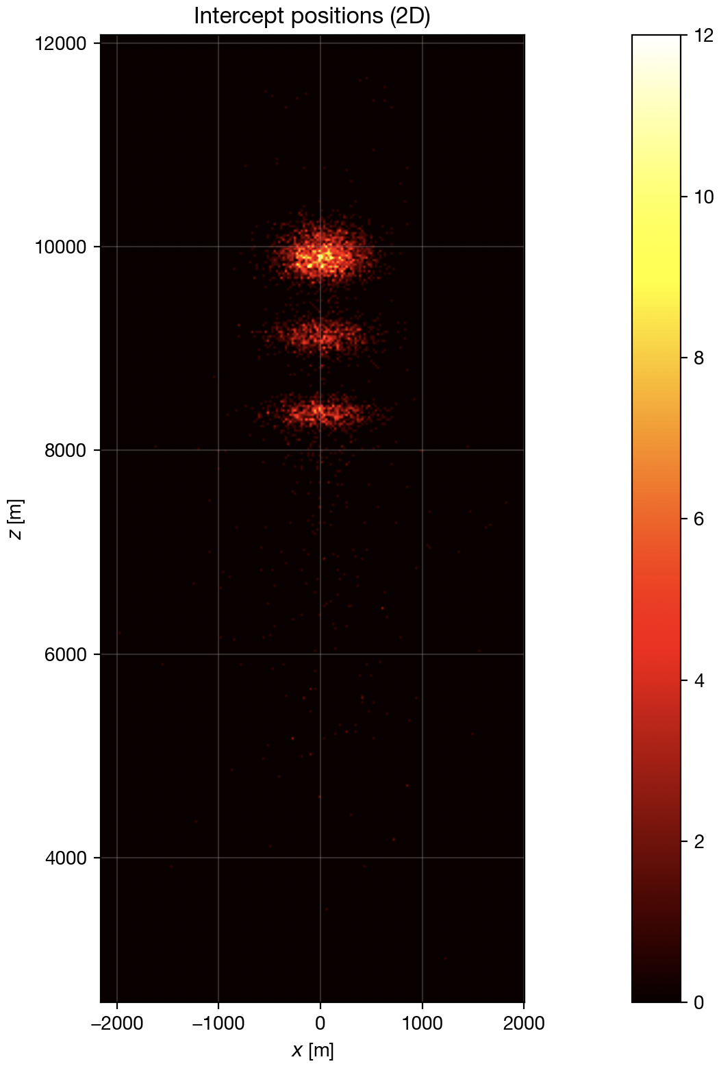 Heatmap of 2D intercept positions