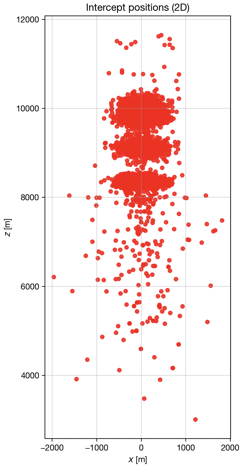 Scatter plot of 2D intercept positions