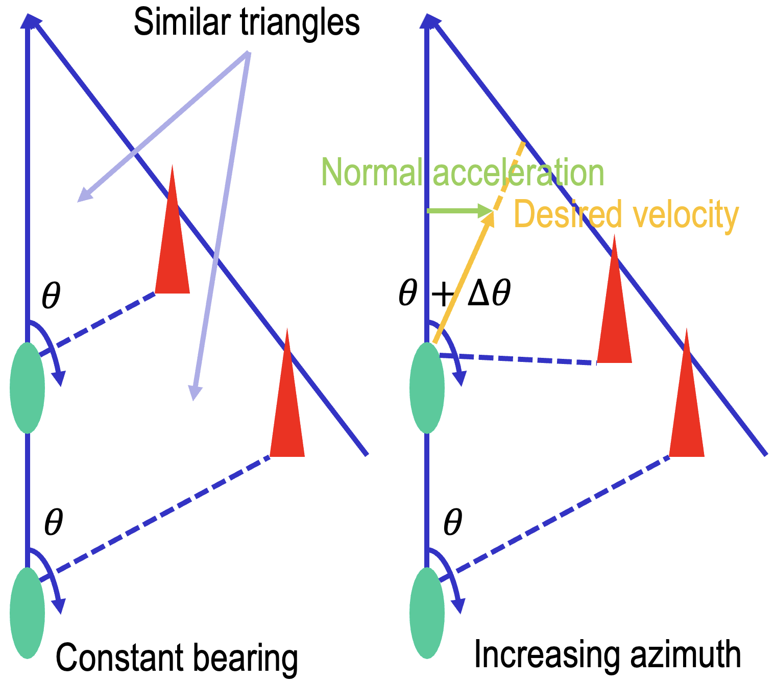 Proportional Navigation