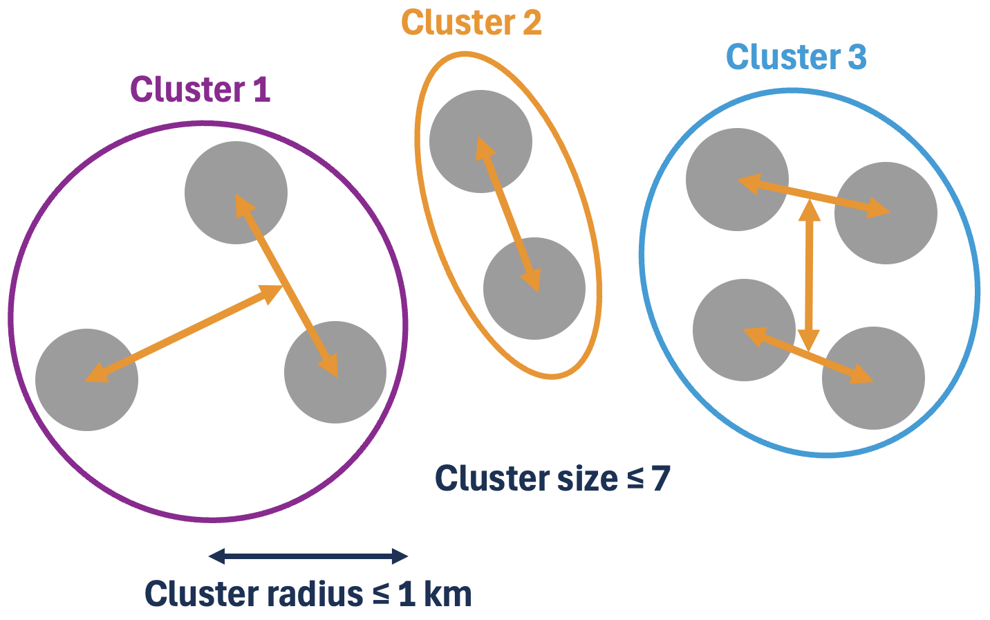 Clustering