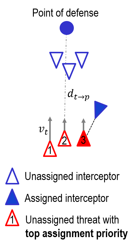 Threat-based assignment