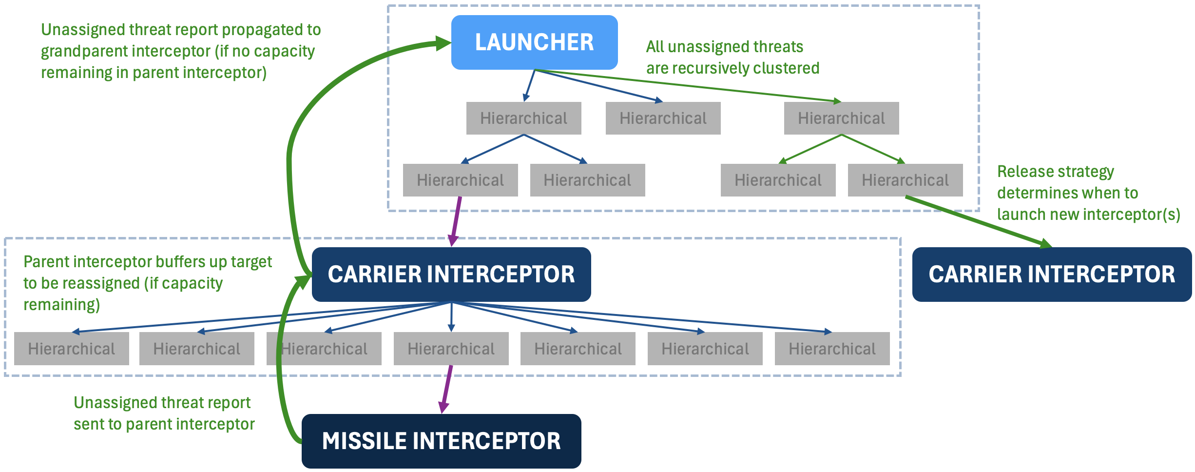 Threat re-assignment